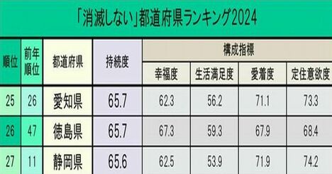 「消滅しない」都道府県ランキング2024！2位北海道、1位は？