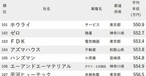 年収が低い会社ランキング2024最新版【従業員の平均年齢40代後半・150社完全版】スーパーのいなげや、コンビニのポプラの順位は？