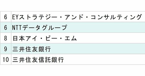慶應義塾大学「就職先企業・団体」ランキング2025【全20位・完全版】