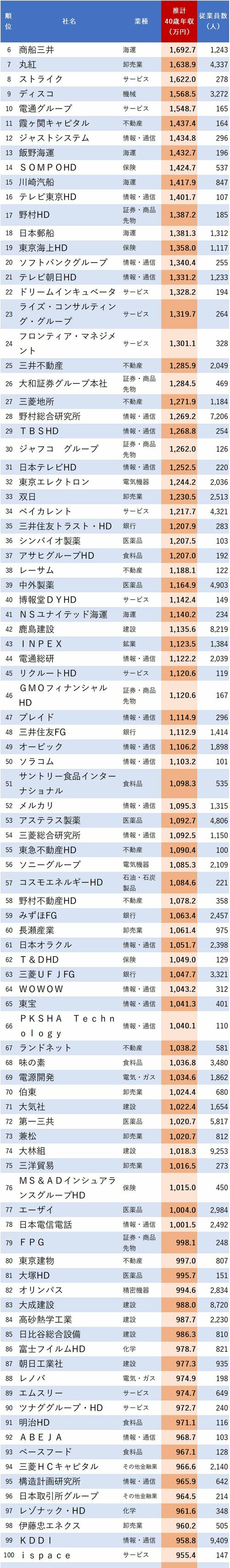 図表：40歳年収が高い会社ランキング2024【東京都】6-100