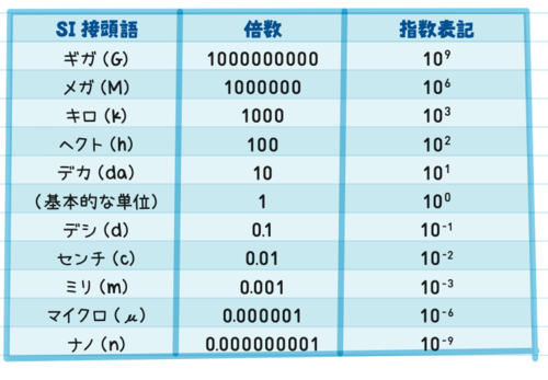 単位の表