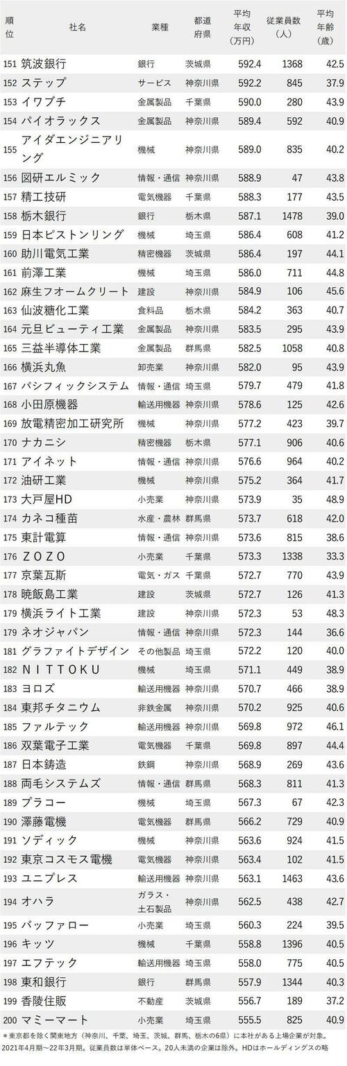 図表：年収が高い会社ランキング2022 東京除く関東地方 151～200位