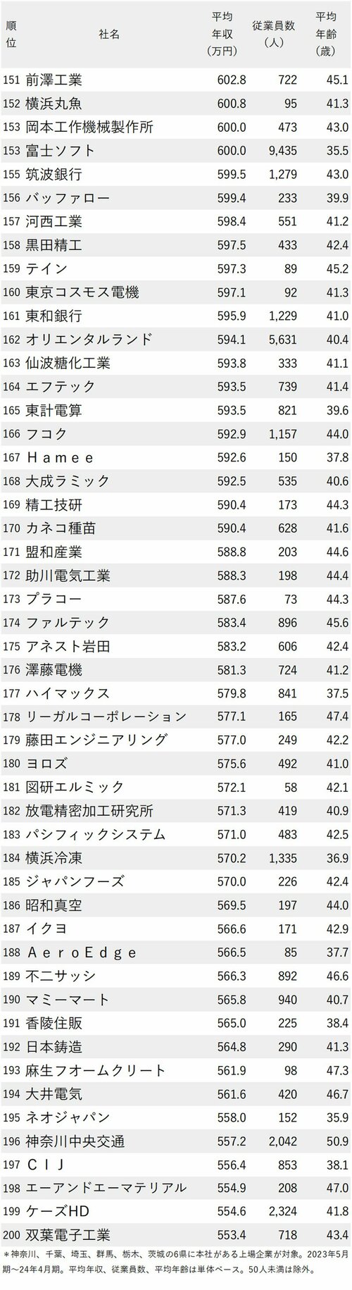 図表：年収が高い会社ランキング2024【東京除く関東地方】151-200