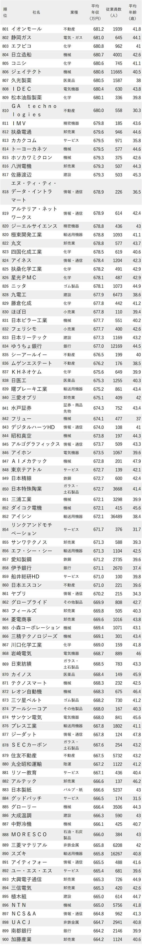 図表：年収が高い会社ランキング2022　801～900位