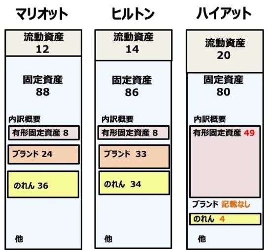 ハイアットとヒルトンは大赤字でマリオットは黒字、「コロナ耐性格差」の正体