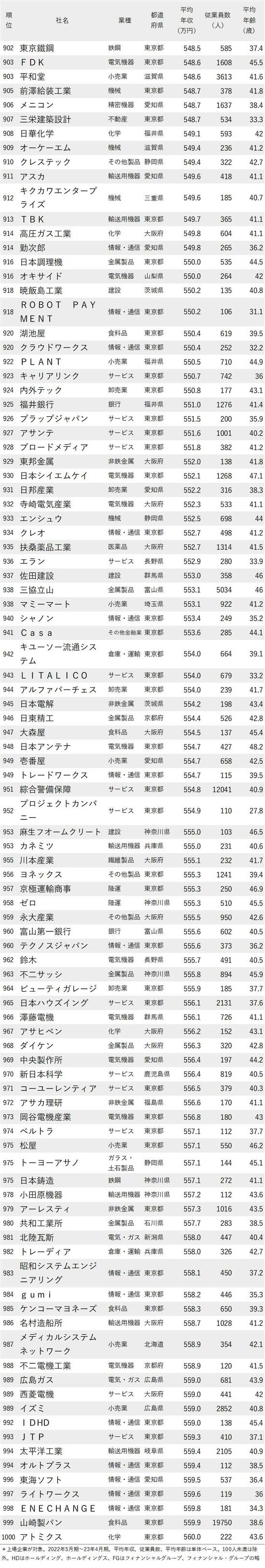 図_年収が低い会社ランキング2023最新版_902～1000位