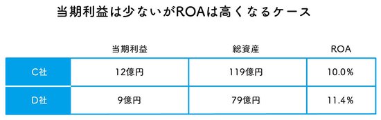 先生、ROAってどういう意味ですか？<br />これで何がわかるのですか？