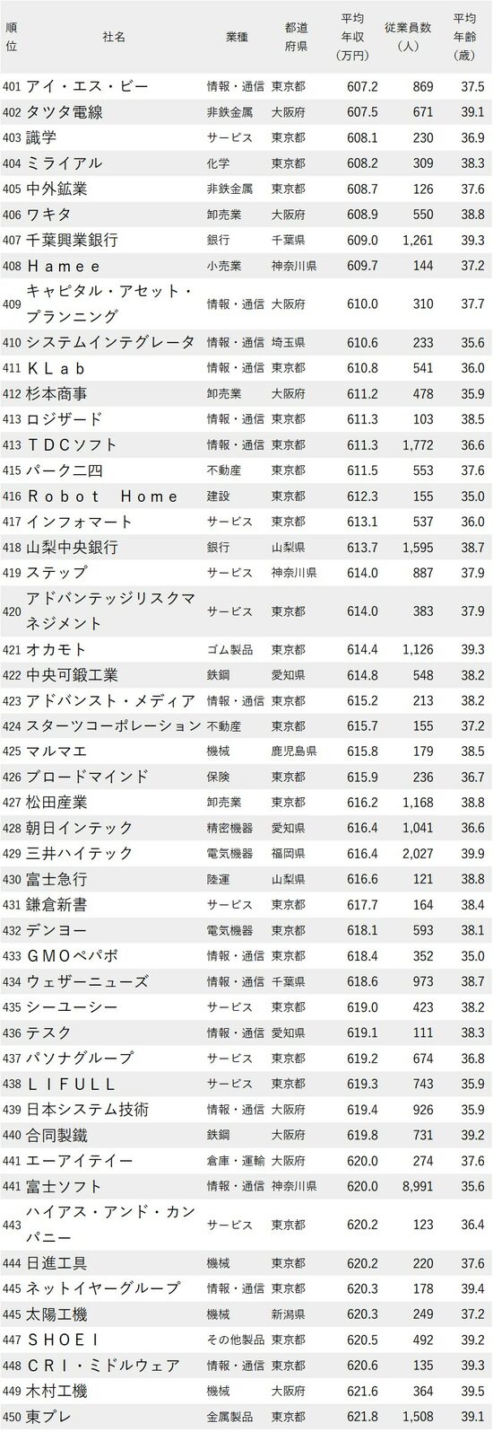 図表：年収が低い会社ランキング2023最新版【従業員の平均年齢30代後半】401-450