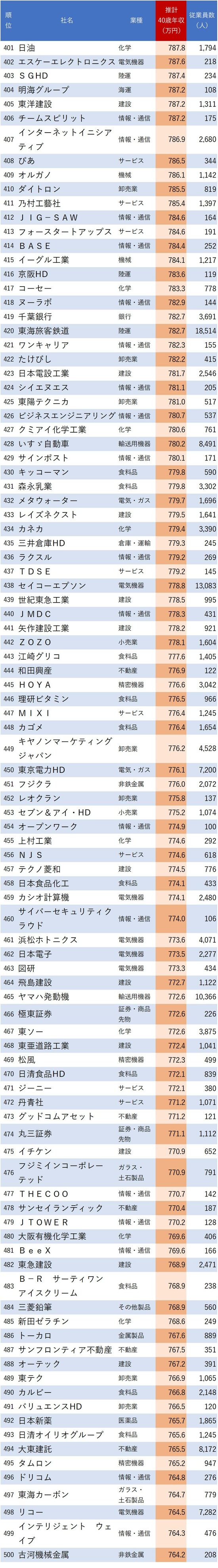 図表：40歳年収が高い会社ランキング 401～500位