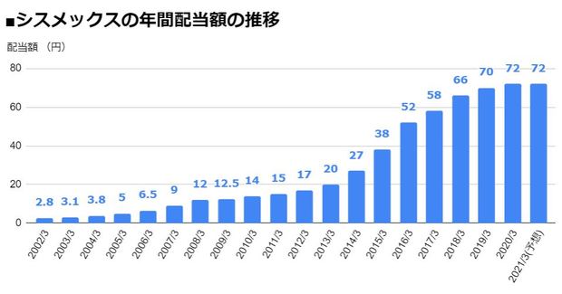 シスメックス 6869 連続増配が 18期 で止まる予想を発表も 上場来の 非減配 は継続 2021年3月期は前期と同額の 1株 あたり72円 利回り0 8 に 配当 増配 減配 最新ニュース ザイ オンライン