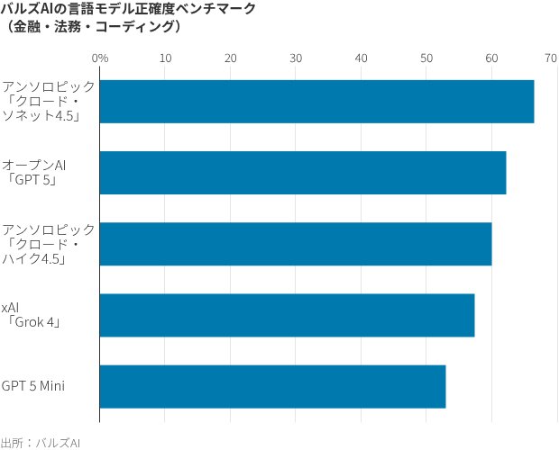 図表：バルズAIの言語モデル正確度ベンチマーク（金融・法務・コーディング）