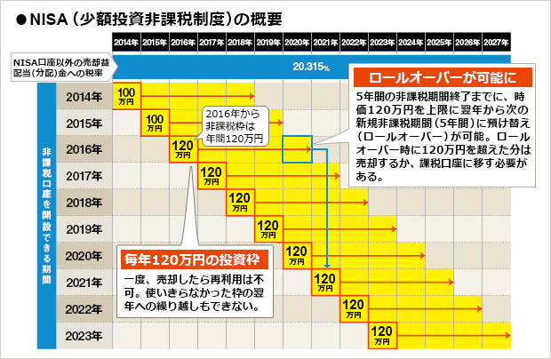 Nisa ニーサ とは Nisa口座選び4つのポイントと使い方 ネット証券会社のnisa口座も紹介 Nisa入門 ザイ オンライン