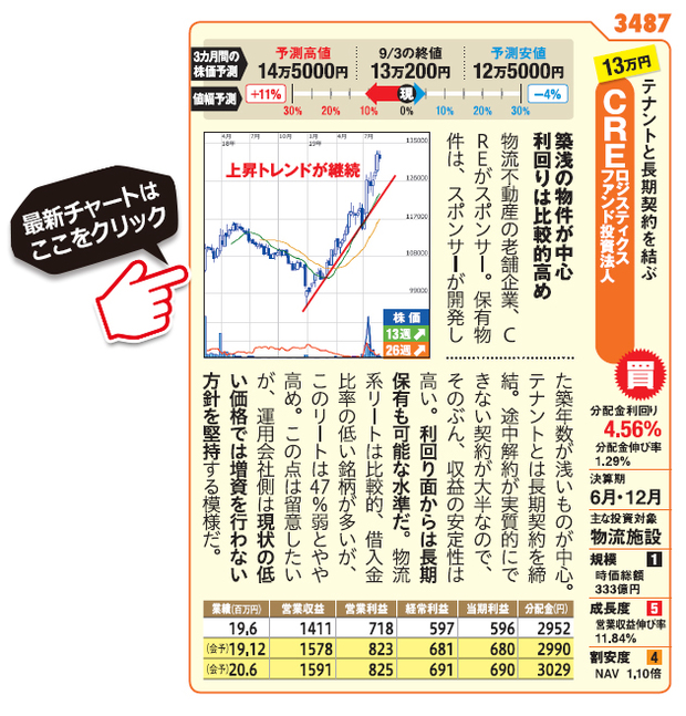 CREロジスティクスファンド投資法人　投資証券 （3487）の最新株価チャート（SBI証券サイトへ移動します）はこちら