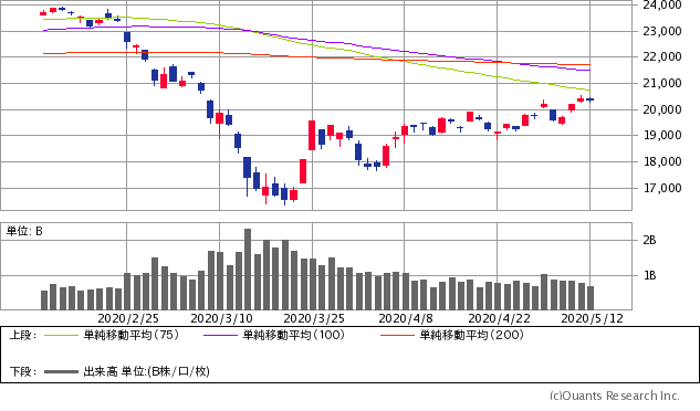 日経平均株価チャート/日足・3カ月