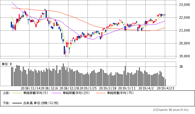日経平均株価チャート/日足・6カ月(出典:SBI証券公式サイト)