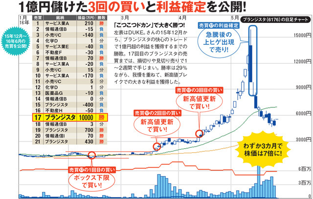 今年、株で1億円稼いだ個人投資家「DUKE。」さんが「1勝4敗」でも 
