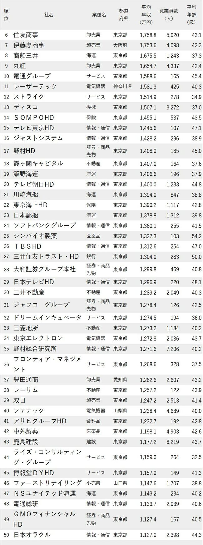 図表：年収が高い会社ランキング2024_6-50