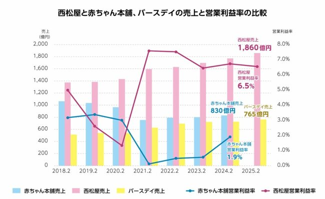 図1:西松屋と赤ちゃん本舗、バースデイの売り上げと営業利益率の比較