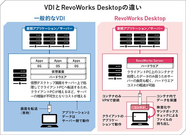 VDIよりも低コストで安全な仮想基盤で働き方を変える！