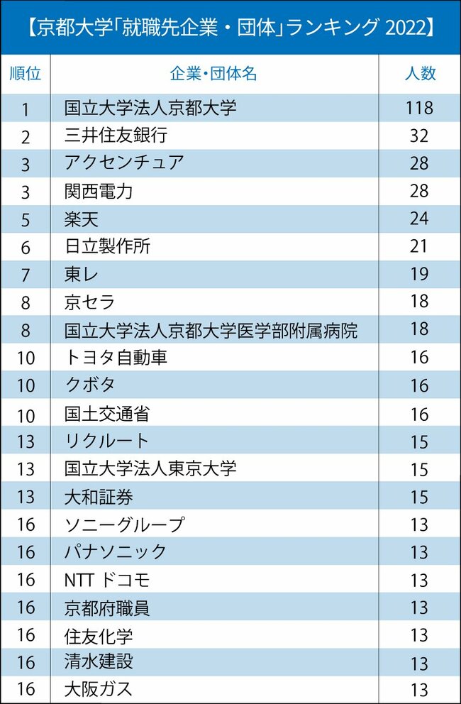 京都大学「就職先企業・団体」ランキング2022【全20位・完全版】