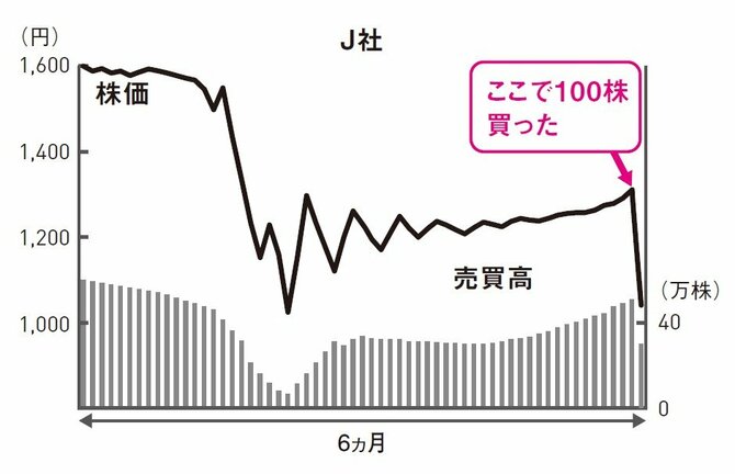 株で資産を増やす人と減らす人、「損失」への向き合い方が決定的に違う