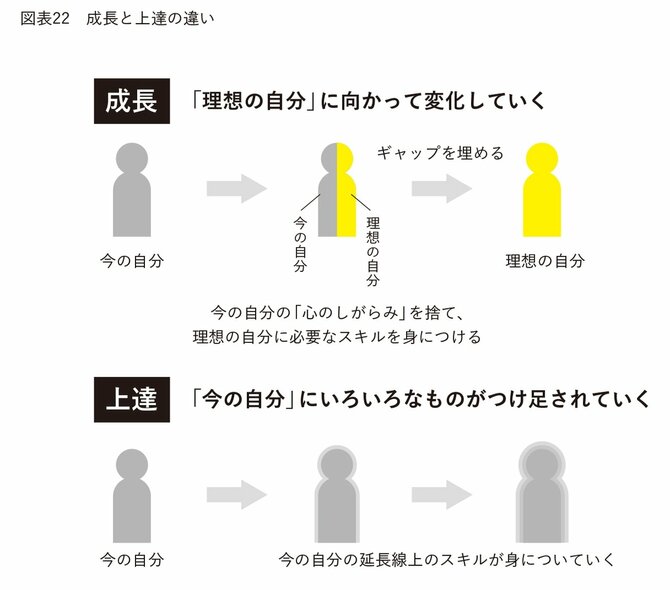 勘違いしていました。「成長」と「上達」の違い。