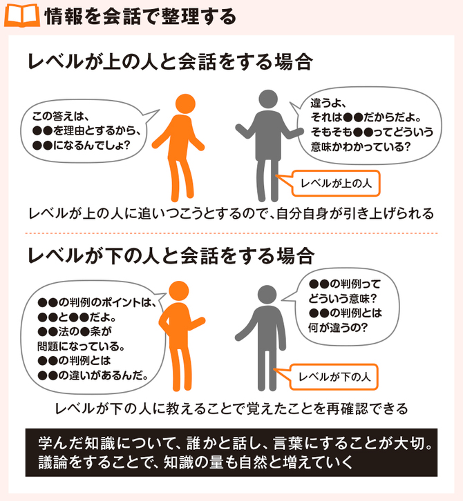情報を会話で整理する