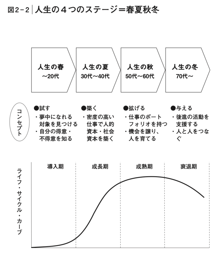 人生の4つのステージ