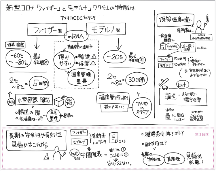 新型コロナ「ファイザー」と「モデルナ」ワクチンの特徴を“1枚の図”にまとめた！