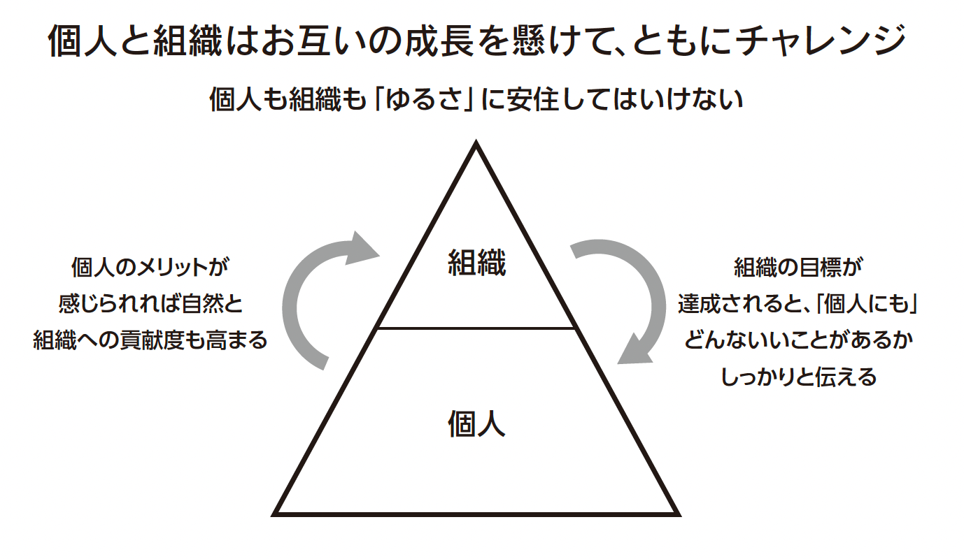 個人と組織の関係性