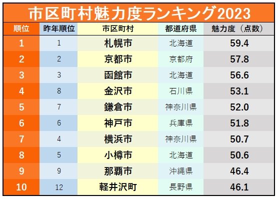 市区町村魅力度ランキング2023!3位函館市、2位京都市、1位は?