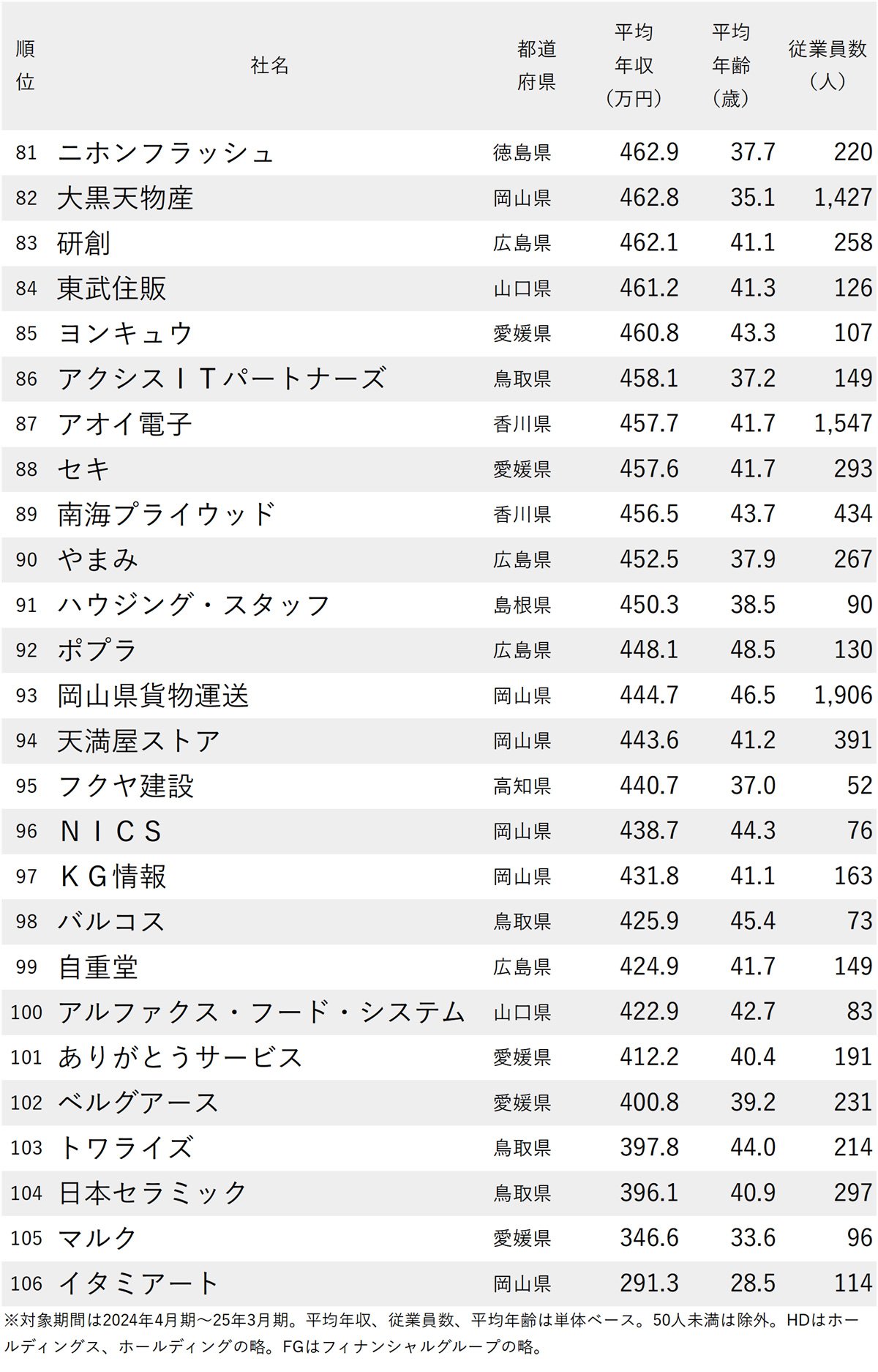 図表：年収が高い会社ランキング2025【中国＆四国地方・106社完全版】81～106位