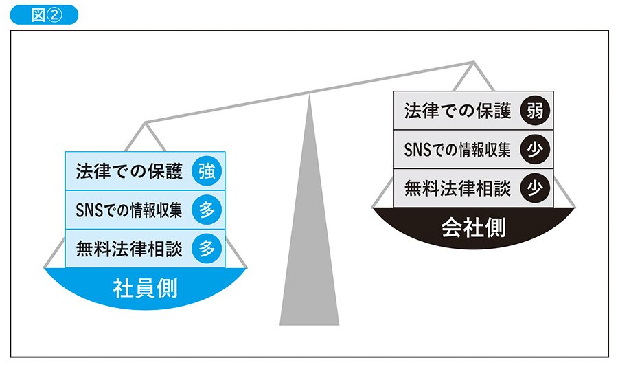 図2 社員側と会社側の天秤