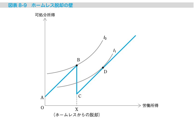 図表8-9：ホームレス脱却の壁