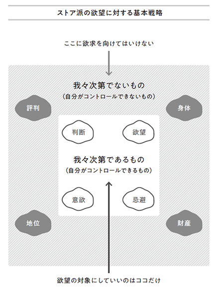 欲望の対象を「2種類」に分けると、人生はもっとラクになる