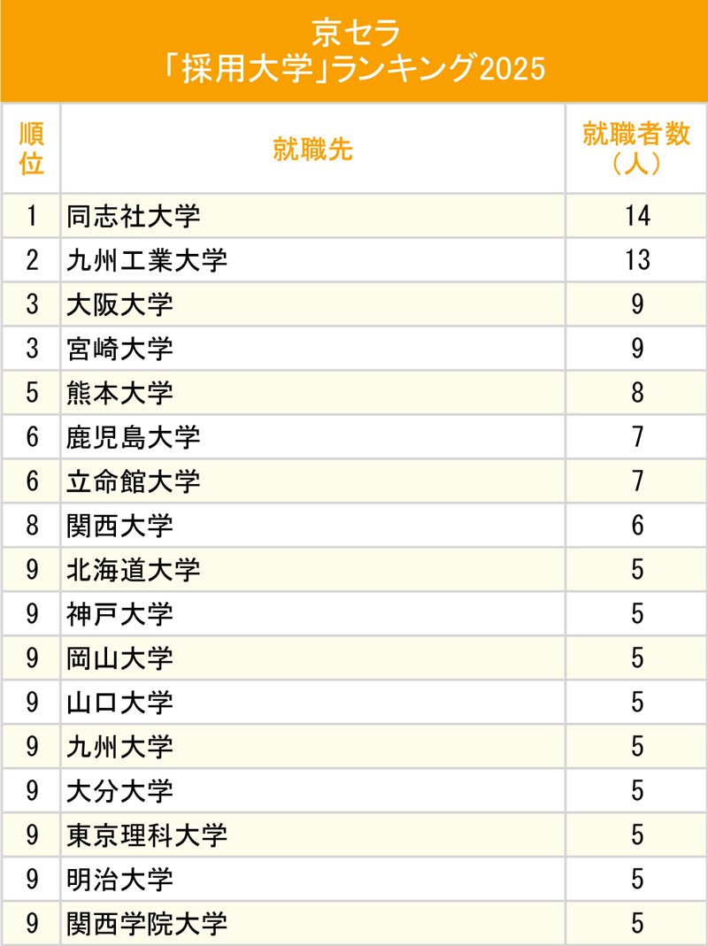 図表：京セラ「採用大学」ランキング2025