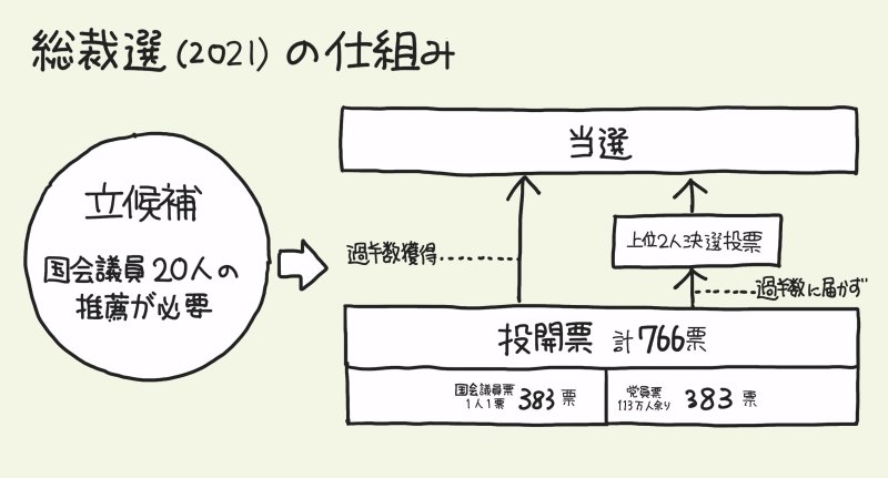 自民党総裁選の仕組みを 1枚の図 にしてみた なんでも図解 ダイヤモンド オンライン