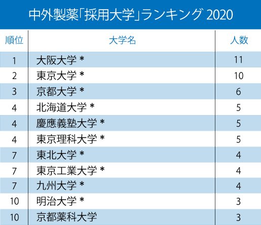 武田薬品、アステラス、中外、主要製薬会社「採用大学」ランキング2020!【全10位・完全版】