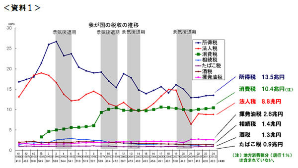 マスコミは“原発停止の悪影響”から逃げるな!<br />国富流出はすでに「消費税5%分、1日100億円」