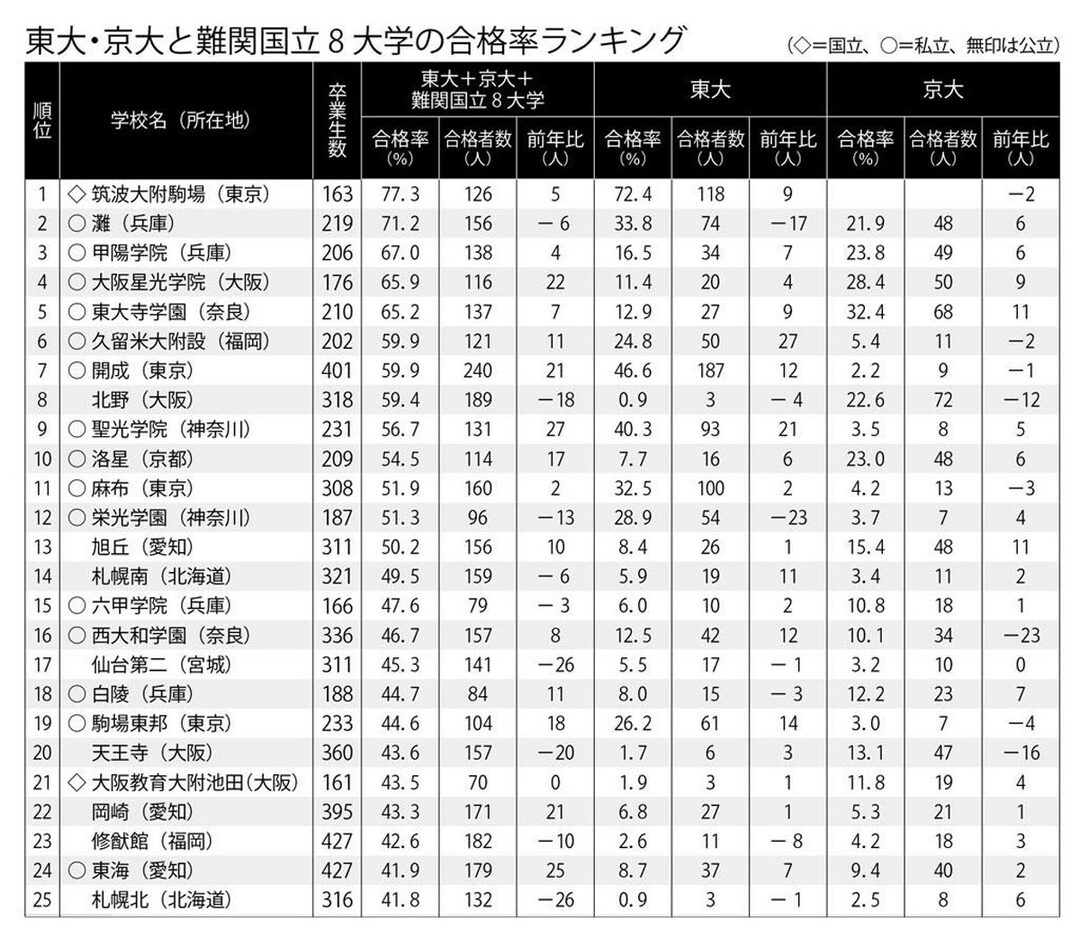 東大・京大と難関国立8大学の合格率ランキング 1位~25位