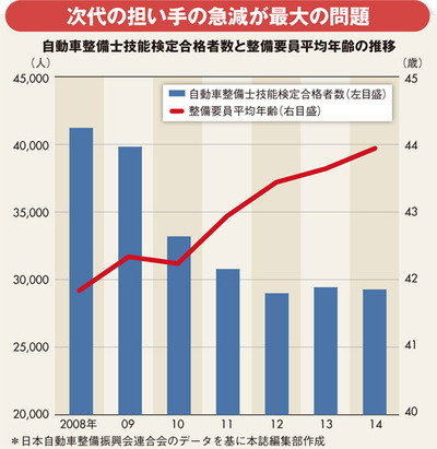 クルマの整備士が3割減 自動車安全に深刻な危機 Close Up Enterprise ダイヤモンド オンライン