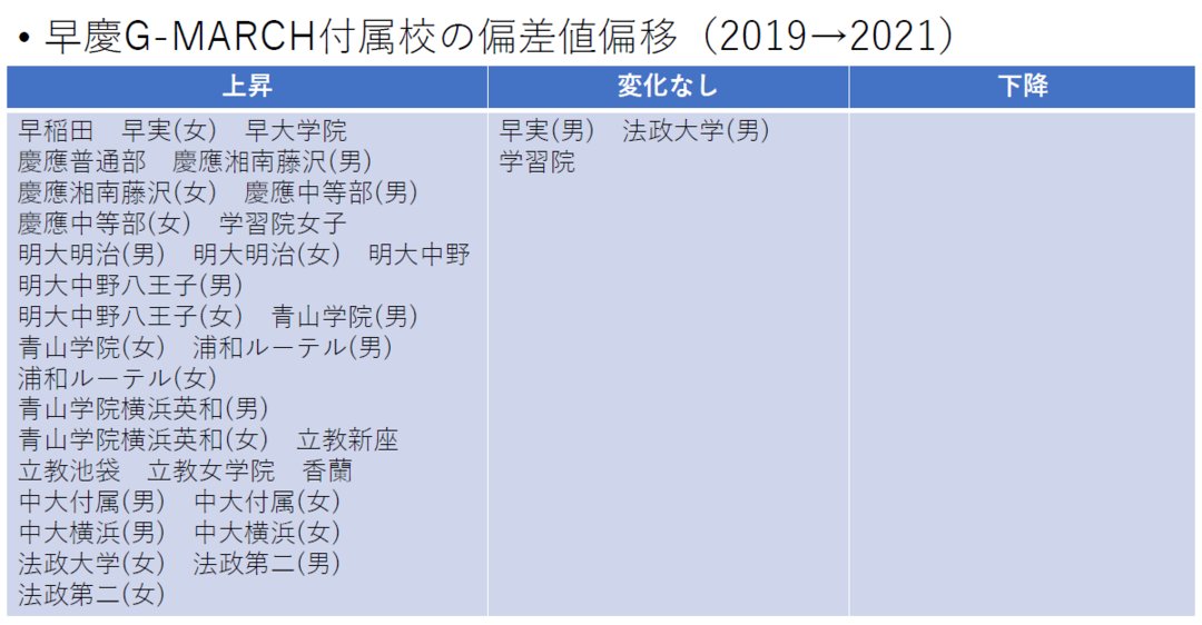 【中学受験】「大学付属校」は<br />中堅校も、ますます難化!<br />一刻も早く大学付属に特化した勉強を