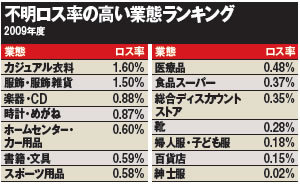 後を絶たない万引き<br />迎え撃つ小売業の、あの手この手