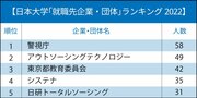 日本大学「就職先企業・団体」ランキング2022最新版！社長輩出トップ校の就活力は？