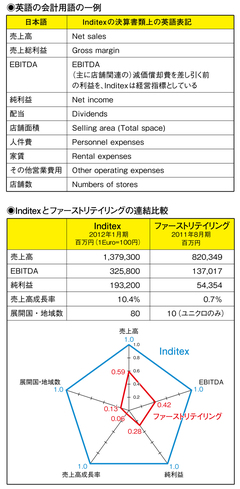 「ユニクロ」を知るために「ＺＡＲＡ」の決算書を読んでみる