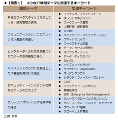 2014年、すべての企業にとって重要になる6つのＩＴトレンド