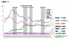 マスコミは“原発停止の悪影響”から逃げるな！国富流出はすでに「消費税5％分、1日100億円」