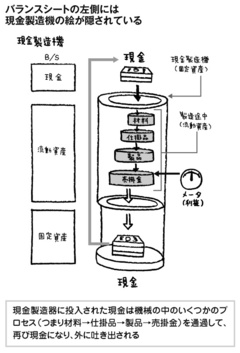 第2章　現金製造機の効率を上げよ（前編）