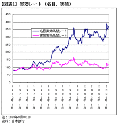 1ドル60円台でも不思議ではない！「実質」で分析する正しい為替の見方