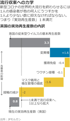 新型コロナ変異種、経済回復を大幅に遅らせる恐れ
